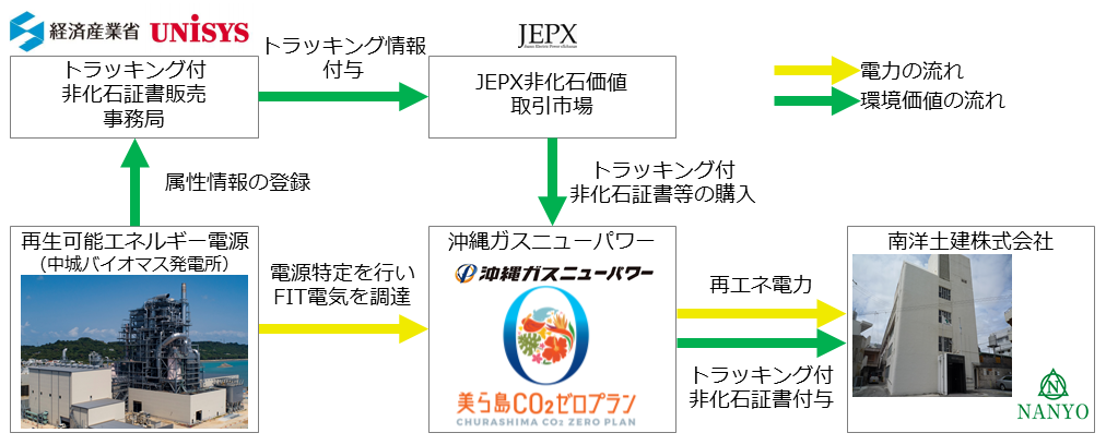 供給スキーム概要図