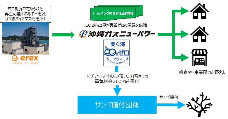 供給スキーム概要図